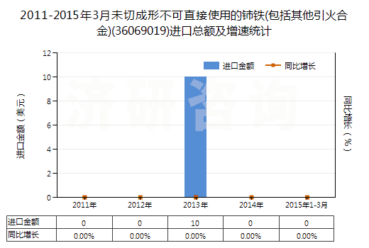 2011-2015年3月未切成形不可直接使用的鈰鐵(包括其他引火合金)(36069019)進(jìn)口總額及增速統(tǒng)計(jì)